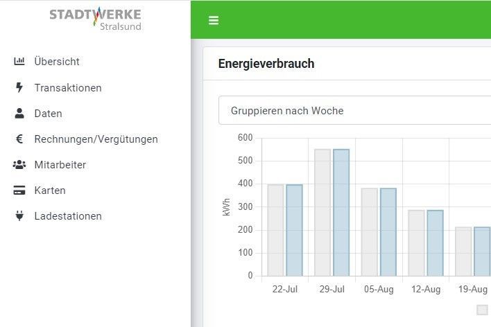 Das Bild zeigt einen Ausschnitt einer digitalen Schnittstelle mit verschiedenen Diagrammen und Metriken, wahrscheinlich aus einem Analyse-Dashboard, das zur Überwachung von Geschäfts- oder Prozessdaten verwendet wird